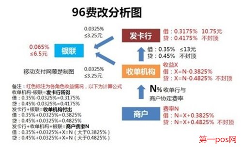 96費(fèi)改后pos機(jī)費(fèi)率